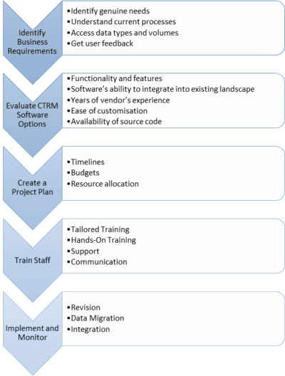 Identify requirements, evaluate CTRM options, create a project plan, train staff, then implement and monitor.